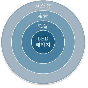 기술 연구 개발